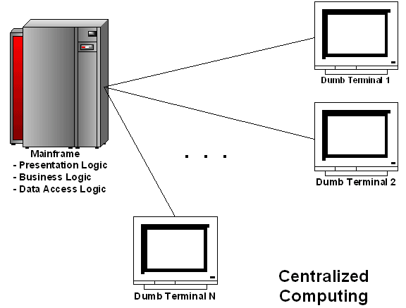 Mainframes (Centralized Computing)