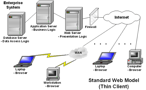 StanDard Web Model